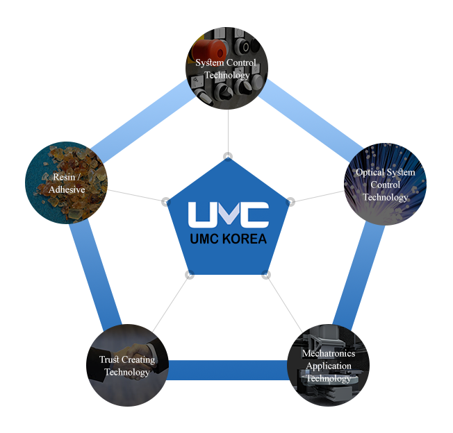 System Control Technology | Optical System Control Technology | Mechatronics Application Technology | Trust Creating Technology | Resin / Adhesive